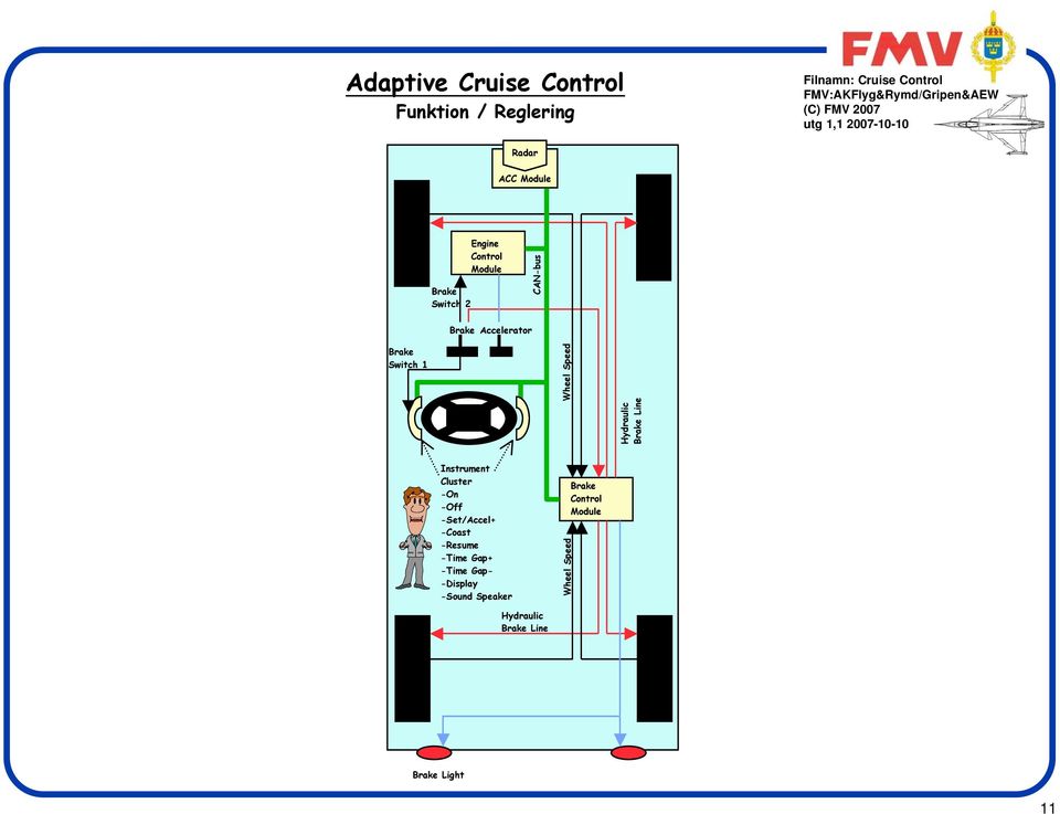 Hydraulic Line Instrument Cluster -On - -Set/Accel+ - -Resume -Time