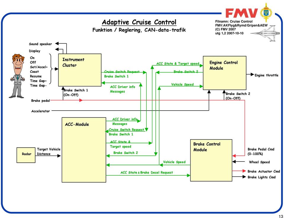 Module Switch 2 (On-) Engine throttle Accelerator ACC-Module ACC Driver info Messages Cruise Switch Request Switch 1 Radar Target Vehicle