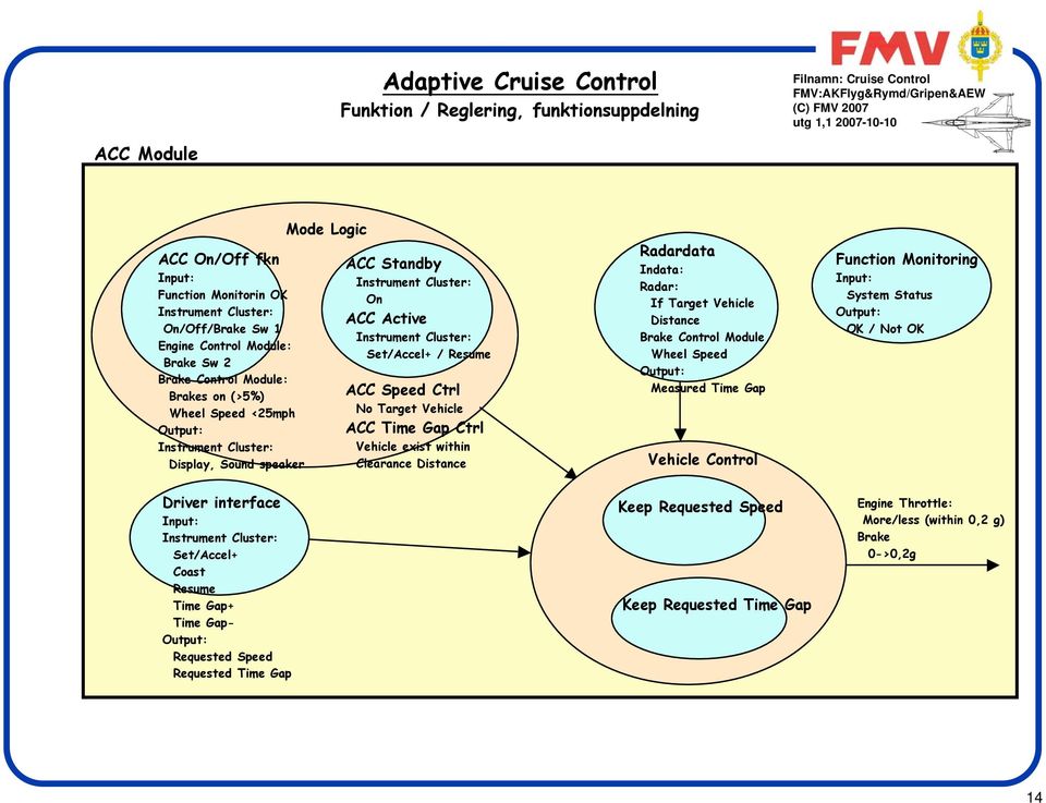 Logic ACC Standby Instrument Cluster: On ACC Active Instrument Cluster: Set/Accel+ / Resume ACC Speed Ctrl No Target Vehicle ACC Time Gap Ctrl Vehicle exist within Clearance Distance Radardata