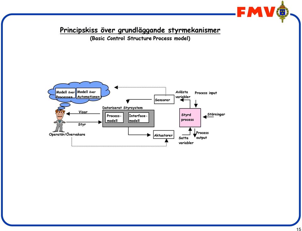 Process input Visar Styr Datoriserat Styrsystem Processmodell Interfacemodell