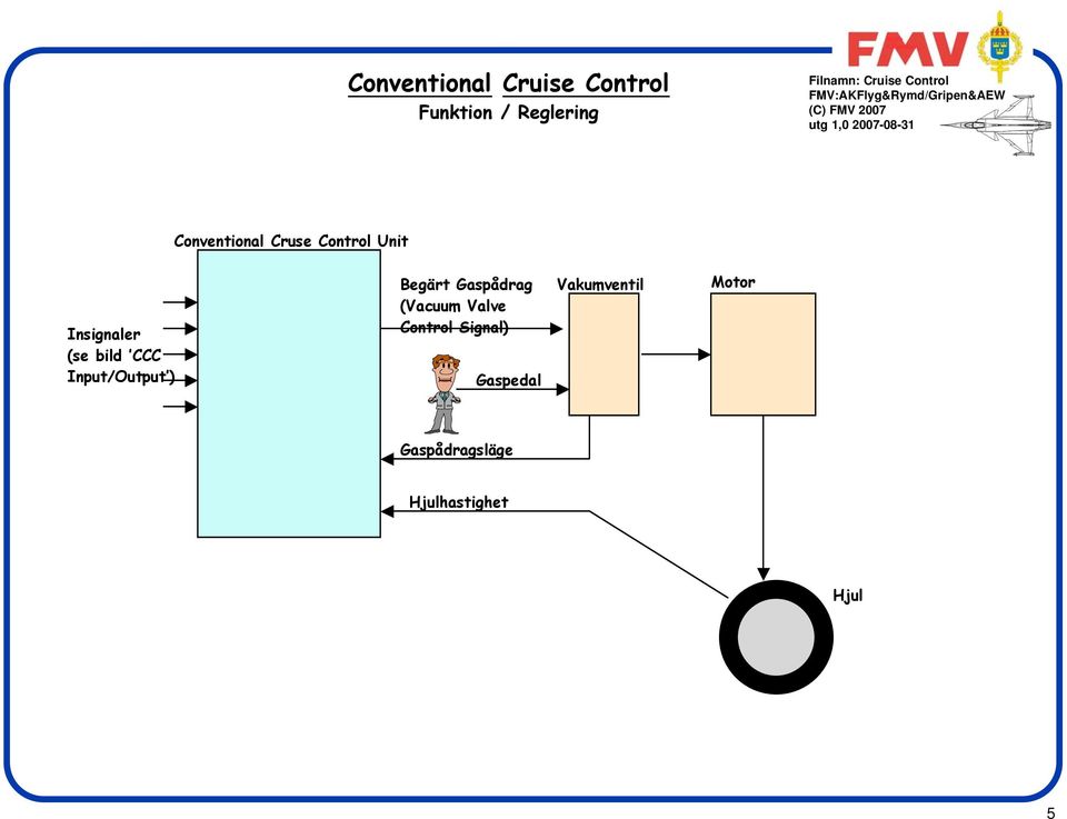 Input/Output ) Begärt Gaspådrag (Vacuum Valve Control