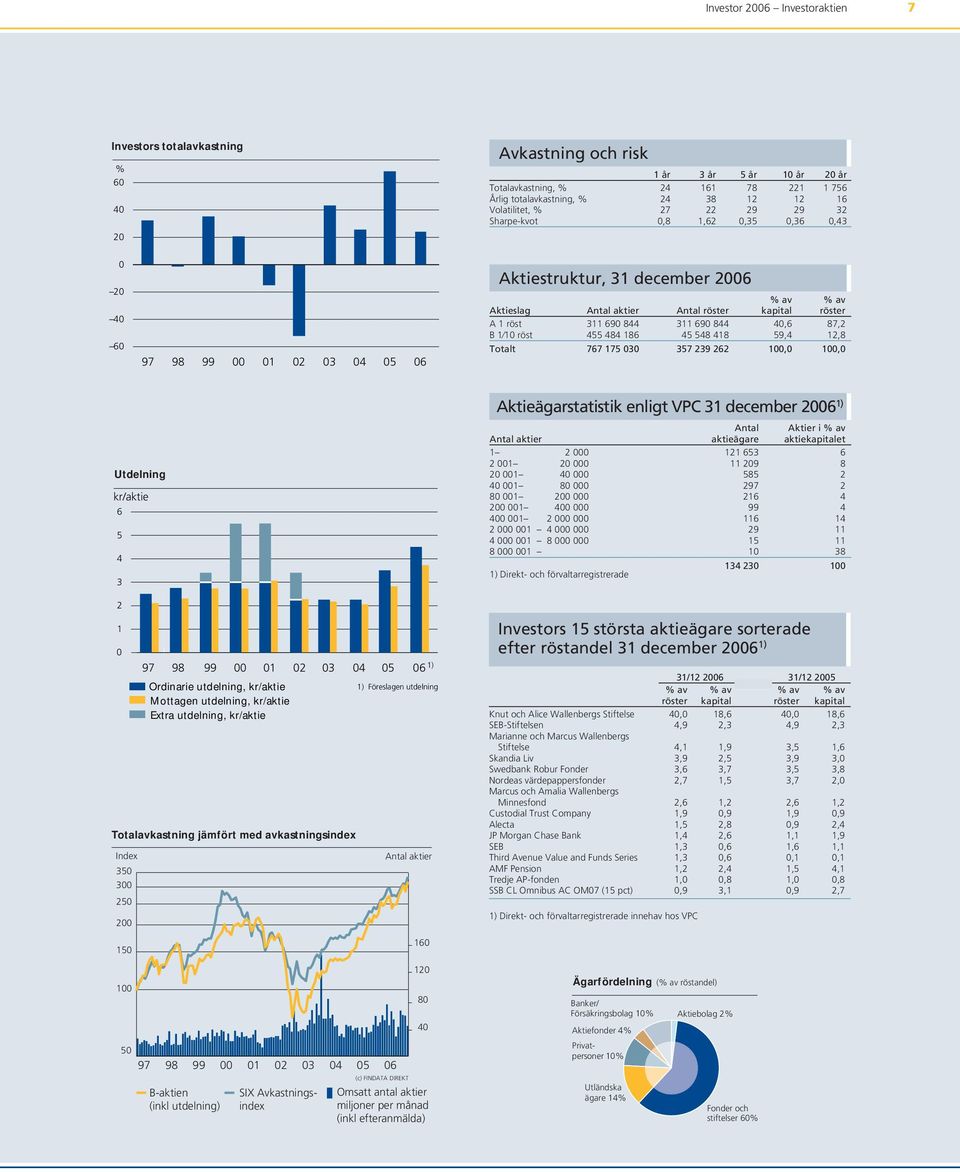 röster A 1 röst 311 690 844 311 690 844 40,6 87,2 B 1 10 röst 455 484 186 45 548 418 59,4 12,8 Totalt 767 175 030 357 239 262 100,0 100,0 Utdelning kr/aktie 6 5 4 3 2 1 0 Totalavkastning jämfört med