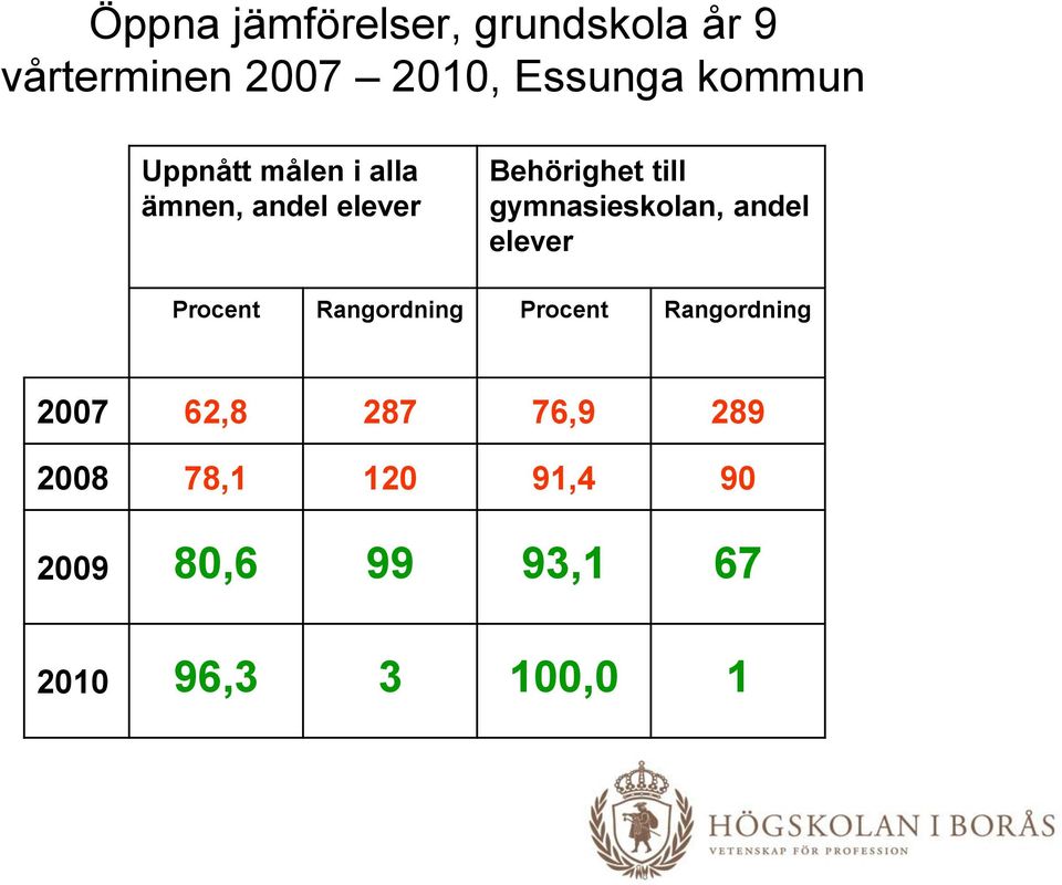 gymnasieskolan, andel elever Procent Rangordning Procent Rangordning