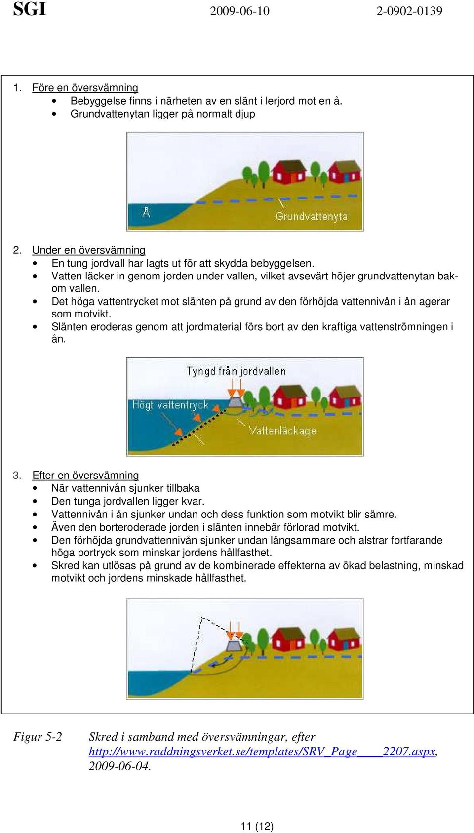 Det höga vattentrycket mot slänten på grund av den förhöjda vattennivån i ån agerar som motvikt. Slänten eroderas genom att jordmaterial förs bort av den kraftiga vattenströmningen i ån. 3.