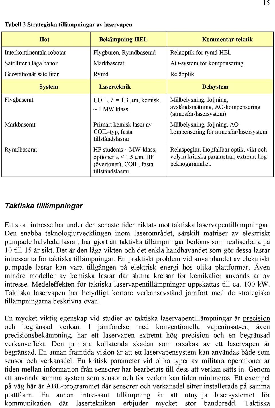 3 µm, kemisk, ~ 1 MW klass Primärt kemisk laser av COIL-typ, fasta tillståndslasrar HF studeras ~ MW-klass, optioner λ < 1.