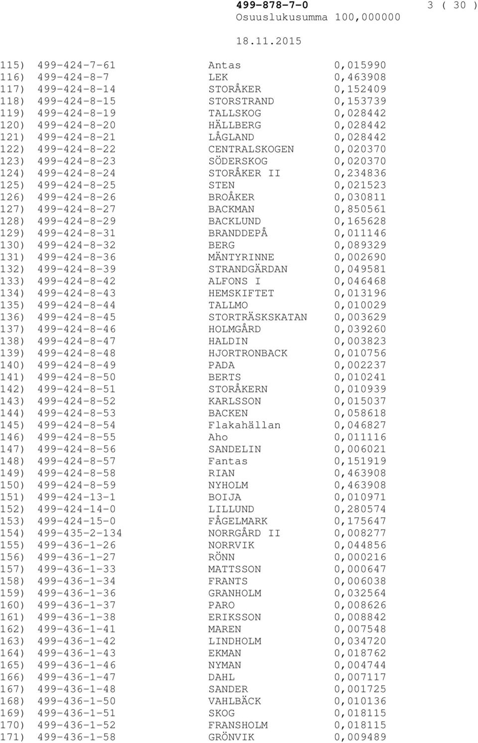 STORSTRAND 0,153739 499-424-8-19 TALLSKOG 0,028442 499-424-8-20 HÄLLBERG 0,028442 499-424-8-21 LÅGLAND 0,028442 499-424-8-22 CENTRALSKOGEN 0,020370 499-424-8-23 SÖDERSKOG 0,020370 499-424-8-24