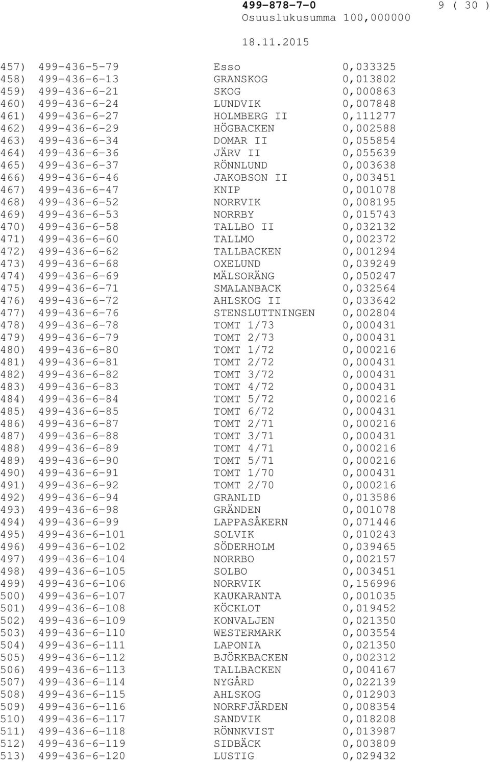 LUNDVIK 0,007848 499-436-6-27 HOLMBERG II 0,111277 499-436-6-29 HÖGBACKEN 0,002588 499-436-6-34 DOMAR II 0,055854 499-436-6-36 JÄRV II 0,055639 499-436-6-37 RÖNNLUND 0,003638 499-436-6-46 JAKOBSON II