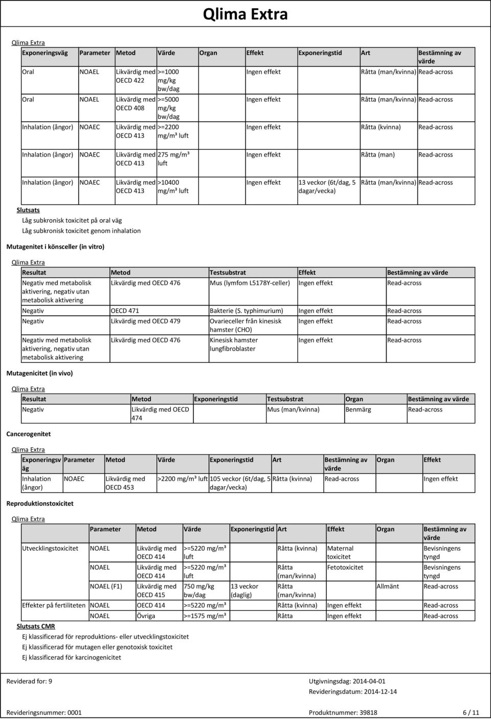 NOAEC >10400 OECD 413 mg/m³ luft Ingen effekt 13 veckor (6t/dag, 5 dagar/vecka) Råtta (man/kvinna) Låg subkronisk toxicitet på oral väg Låg subkronisk toxicitet genom inhalation Mutagenitet i