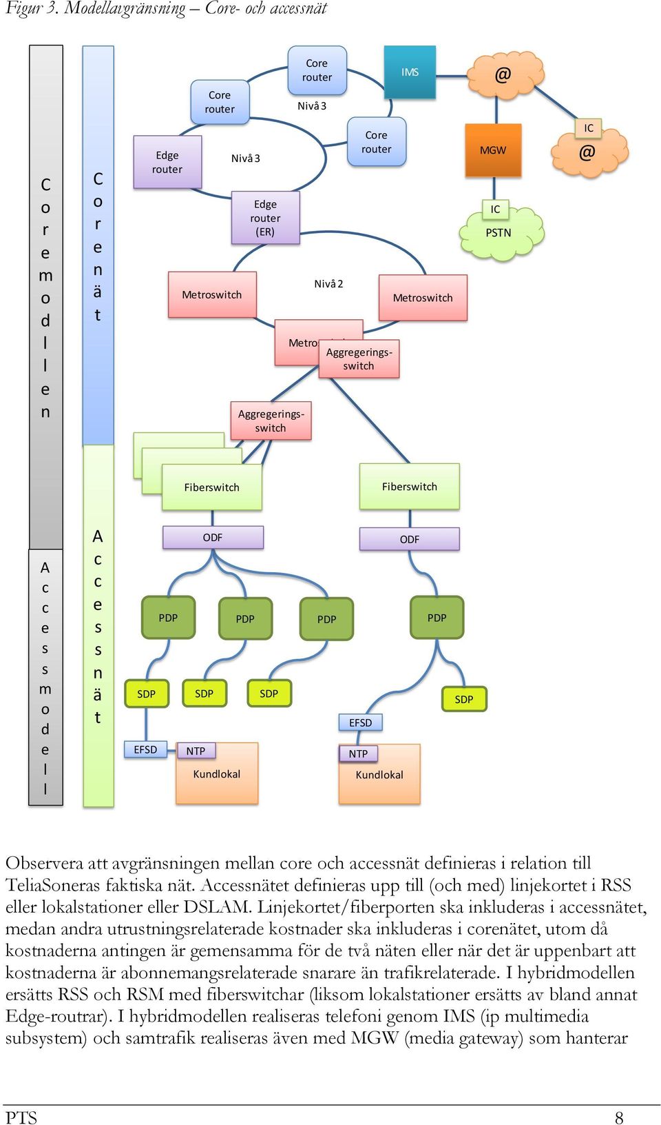 Metroswitch Aggregeringsswitch IMS Metroswitch @ MGW IC PSTN IC @ Fiberswitch Fiberswitch Fiberswitch Fiberswitch A c c e s s m o d e l l A c c e s s n ä t ODF PDP PDP SDP SDP SDP EFSD NTP Kundlokal