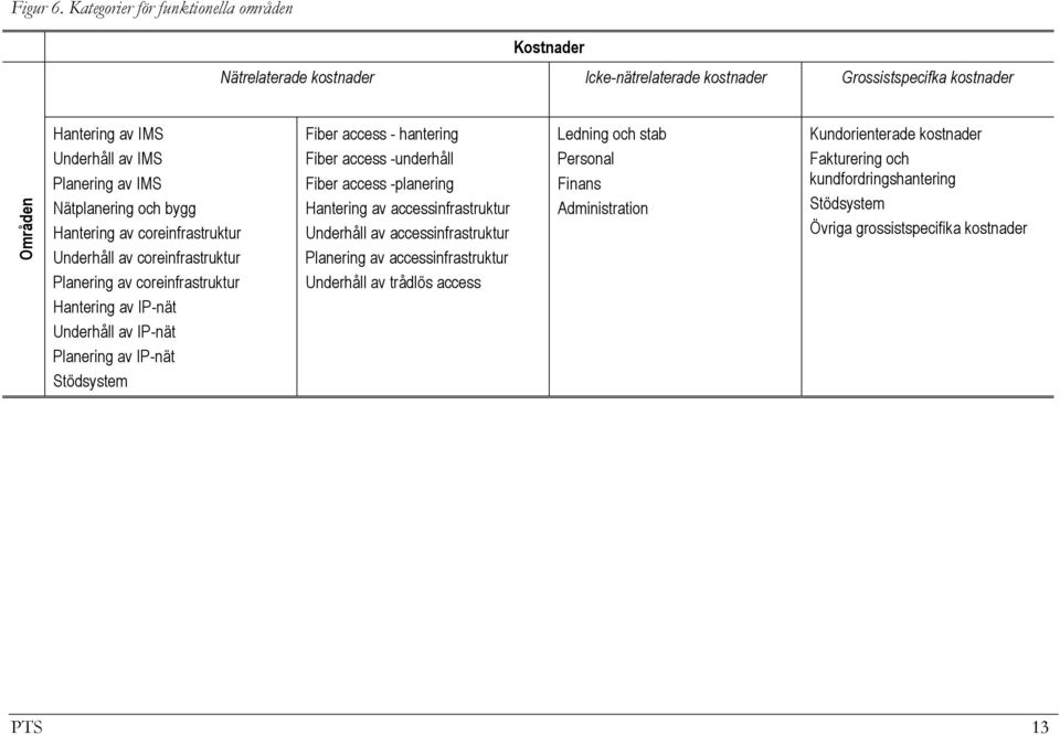 Nätplanering och bygg Hantering av coreinfrastruktur Underhåll av coreinfrastruktur Planering av coreinfrastruktur Hantering av IP-nät Underhåll av IP-nät Planering av IP-nät Stödsystem