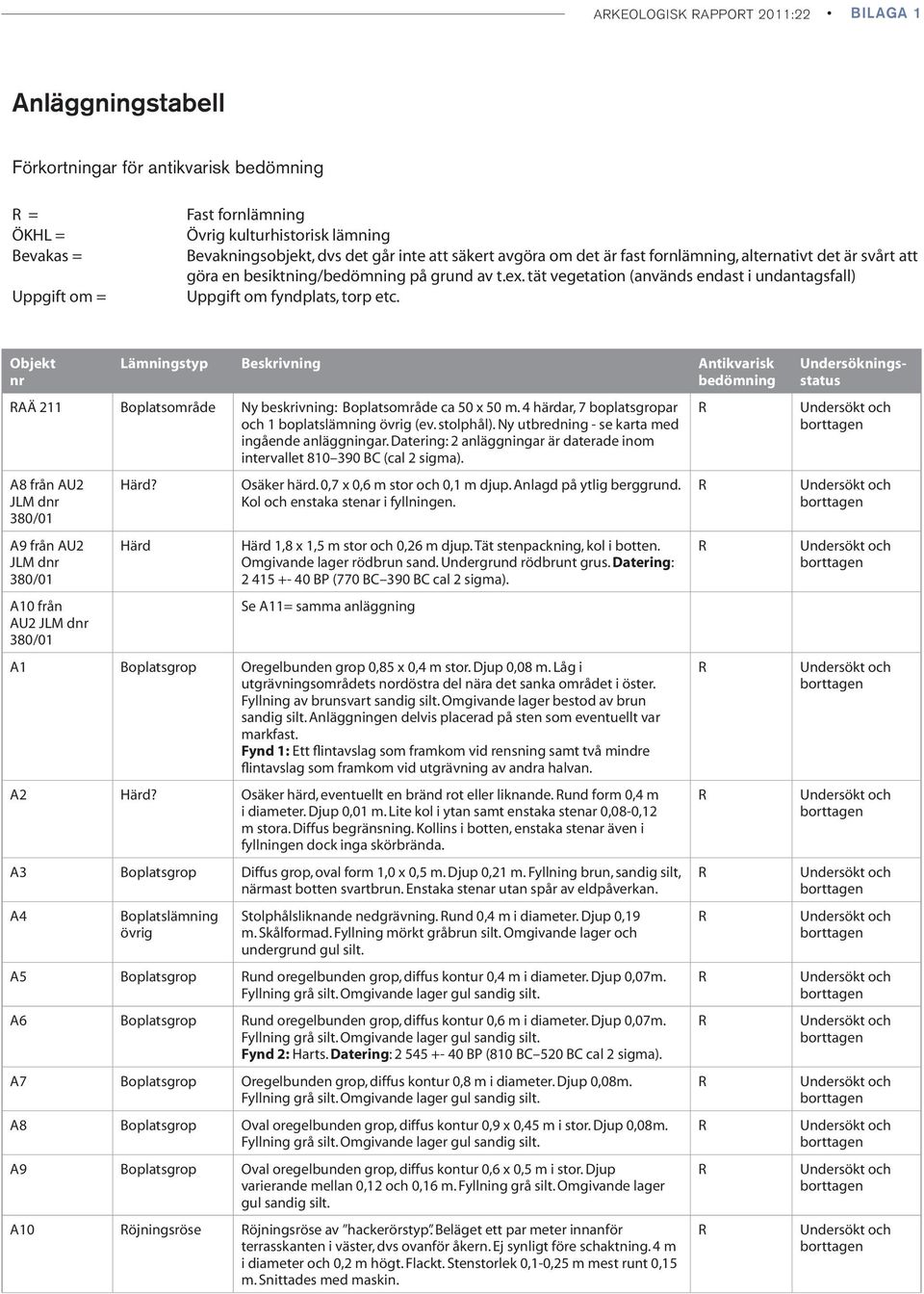 tät vegetation (används endast i undantagsfall) Uppgift om fyndplats, torp etc. Objekt nr Lämningstyp Beskrivning Antikvarisk bedömning AÄ 211 Boplatsområde Ny beskrivning: Boplatsområde ca 50 x 50 m.