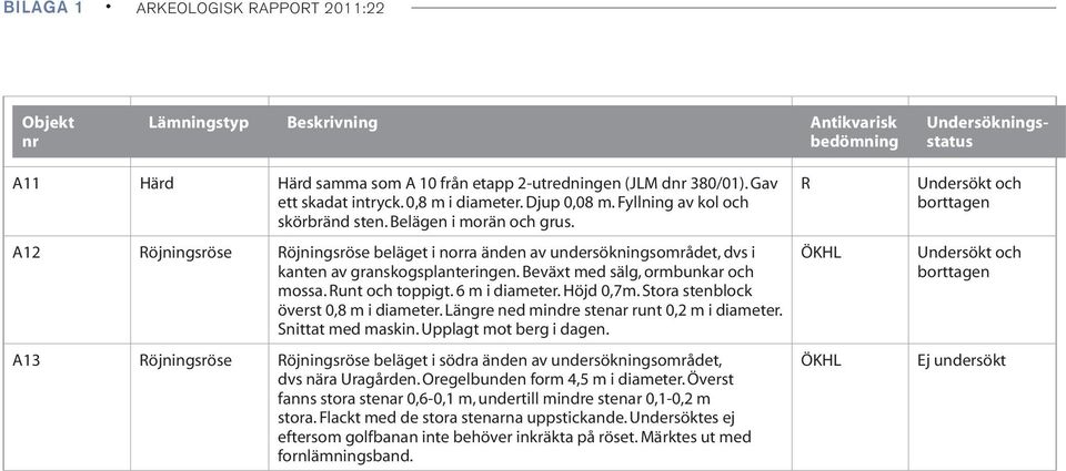 A12 öjningsröse öjningsröse beläget i norra änden av undersökningsområdet, dvs i kanten av granskogsplanteringen. Beväxt med sälg, ormbunkar och mossa. unt och toppigt. 6 m i diameter. Höjd 0,7m.