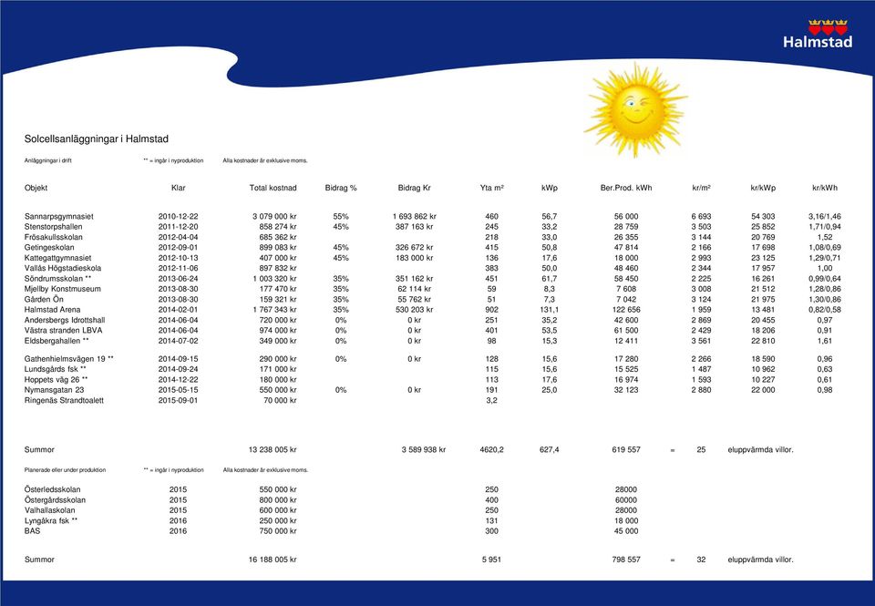 25 852 1,71/0,94 Frösakullsskolan 2012-04-04 685 362 kr 218 33,0 26 355 3 144 20 769 1,52 Getingeskolan 2012-09-01 899 083 kr 45% 326 672 kr 415 50,8 47 814 2 166 17 698 1,08/0,69 Kattegattgymnasiet