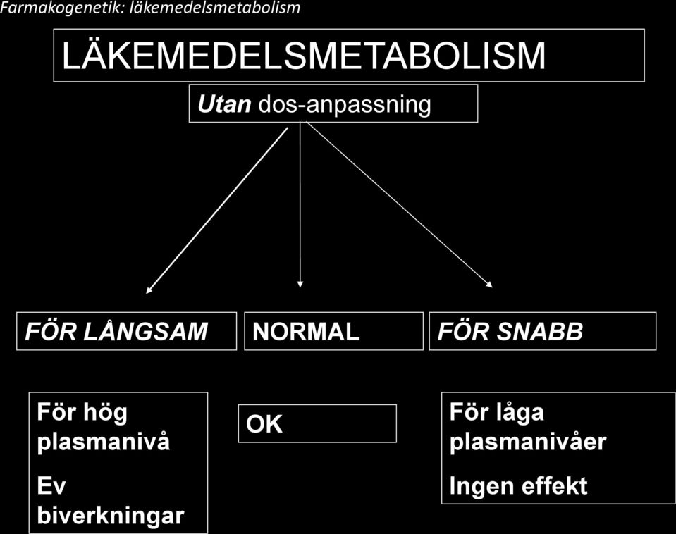 LÅNGSAM NORMAL FÖR SNABB För hög plasmanivå