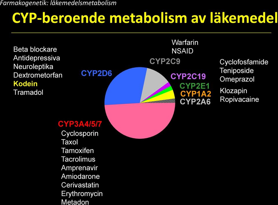 CYP2C19 CYP2E1 CYP1A2 CYP2A6 Cyclofosfamide Teniposide Omeprazol Klozapin Ropivacaine