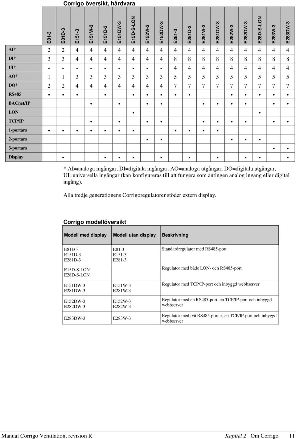 TCP/IP 1-portars 2-portars 3-portars Display * AI=analoga ingångar, DI=digitala ingångar, AO=analoga utgångar, DO=digitala utgångar, UI=universella ingångar (kan konfigureras till att fungera som