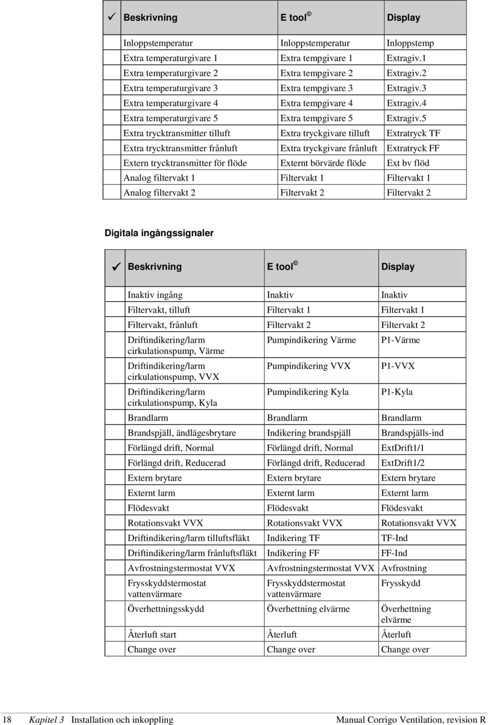 5 Extra trycktransmitter tilluft Extra tryckgivare tilluft Extratryck TF Extra trycktransmitter frånluft Extra tryckgivare frånluft Extratryck FF Extern trycktransmitter för flöde Externt börvärde