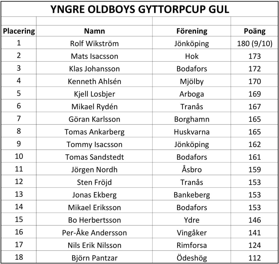 Isacsson Jönköping 162 10 Tomas Sandstedt Bodafors 161 11 Jörgen Nordh Åsbro 159 12 Sten Fröjd Tranås 153 13 Jonas Ekberg Bankeberg 153 14