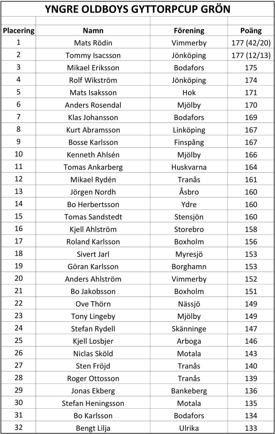 13 Jörgen Nordh Åsbro 160 14 Bo Herbertsson Ydre 160 15 Tomas Sandstedt Stensjön 160 16 Kjell Ahlström Storebro 158 17 Roland Karlsson Boxholm 156 18 Sivert Jarl Myresjö 153 19 Göran Karlsson