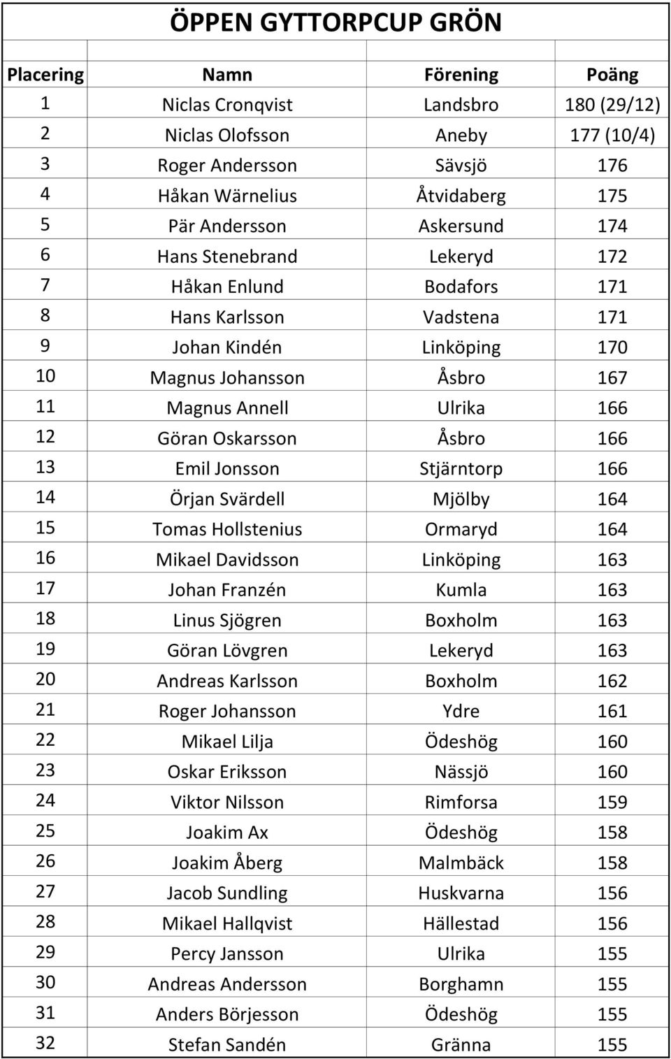 Emil Jonsson Stjärntorp 166 14 Örjan Svärdell Mjölby 164 15 Tomas Hollstenius Ormaryd 164 16 Mikael Davidsson Linköping 163 17 Johan Franzén Kumla 163 18 Linus Sjögren Boxholm 163 19 Göran Lövgren