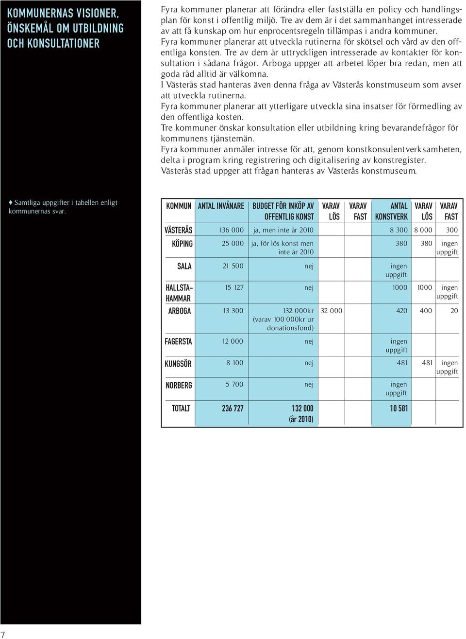 Fyra kommuner planerar att utveckla rutinerna för skötsel och vård av den offentliga konsten. Tre av dem är uttryckligen intresserade av kontakter för konsultation i sådana frågor.