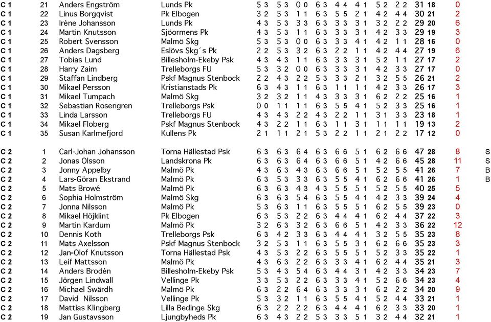 Skg s Pk 2 2 5 3 3 2 6 3 2 2 1 1 4 2 4 4 27 19 6 C 1 27 Tobias Lund Billesholm-Ekeby Psk 4 3 4 3 1 1 6 3 3 3 3 1 5 2 1 1 27 17 2 C 1 28 Harry Zaim Trelleborgs FU 5 3 3 2 0 0 6 3 3 3 3 1 4 2 3 3 27 17