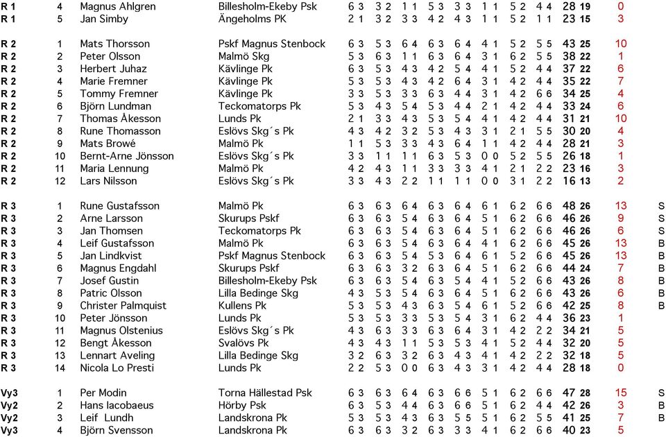 Kävlinge Pk 5 3 5 3 4 3 4 2 6 4 3 1 4 2 4 4 35 22 7 R 2 5 Tommy Fremner Kävlinge Pk 3 3 5 3 3 3 6 3 4 4 3 1 4 2 6 6 34 25 4 R 2 6 Björn Lundman Teckomatorps Pk 5 3 4 3 5 4 5 3 4 4 2 1 4 2 4 4 33 24 6