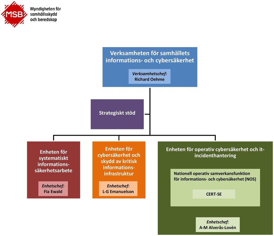 kritisk informationsinfrastruktur Enhetschef: L-G Emanuelson Enheten för operativ cybersäkerhet och