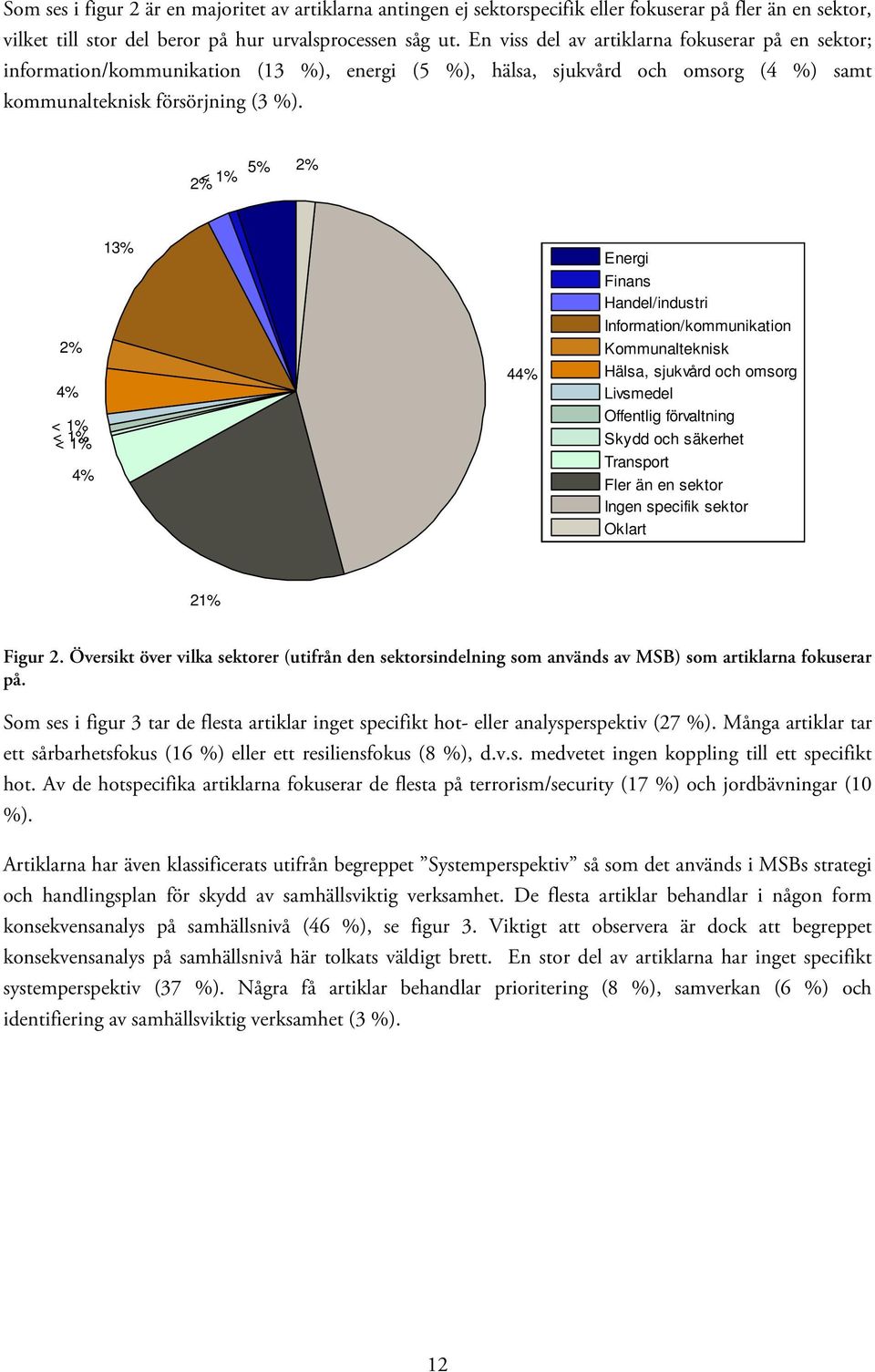 < 1% 2% 5% 2% 2% 4% < 1% < 1% < 1% 4% 13% 44% Energi Finans Handel/industri Information/kommunikation Kommunalteknisk Hälsa, sjukvård och omsorg Livsmedel Offentlig förvaltning Skydd och säkerhet