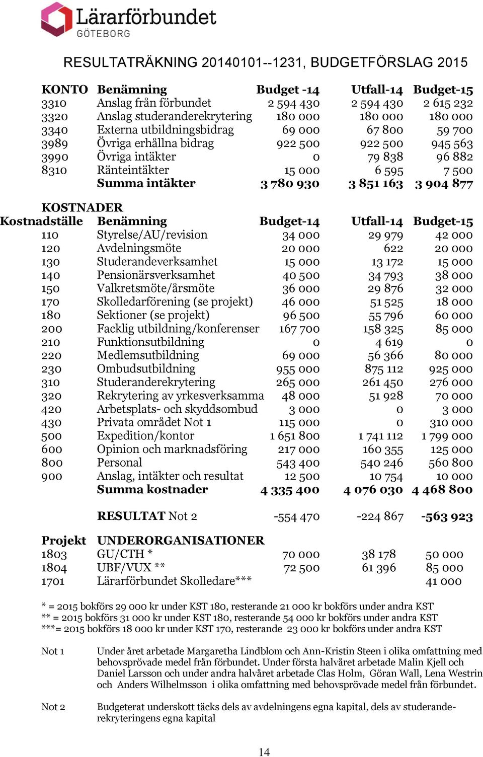 Summa intäkter 3 780 930 3 851 163 3 904 877 KOSTNADER Kostnadställe Benämning Budget-14 Utfall-14 Budget-15 110 Styrelse/AU/revision 34 000 29 979 42 000 120 Avdelningsmöte 20 000 622 20 000 130