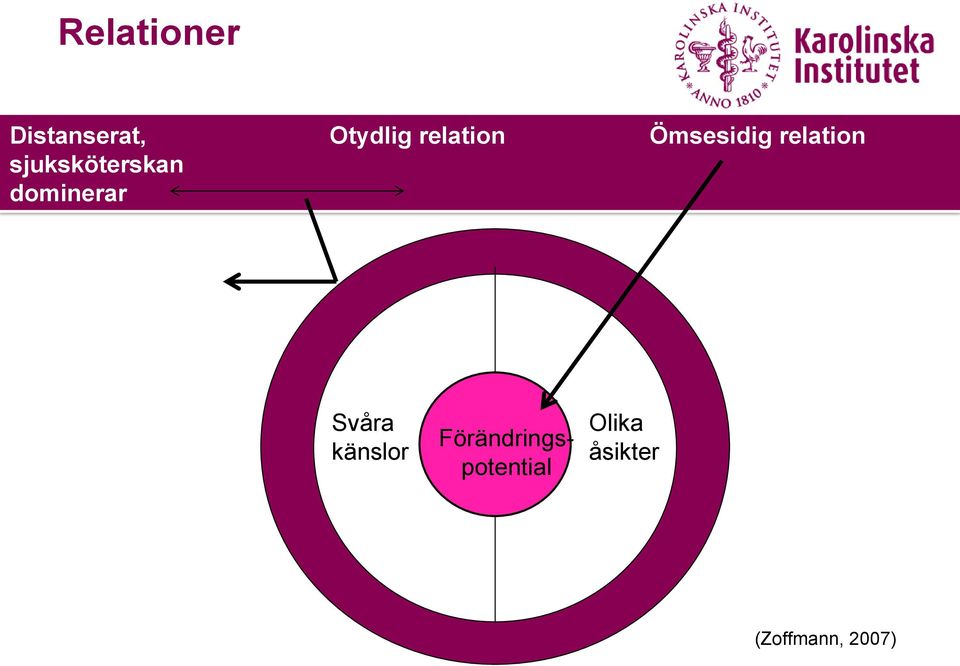 relation Ömsesidig relation Svåra