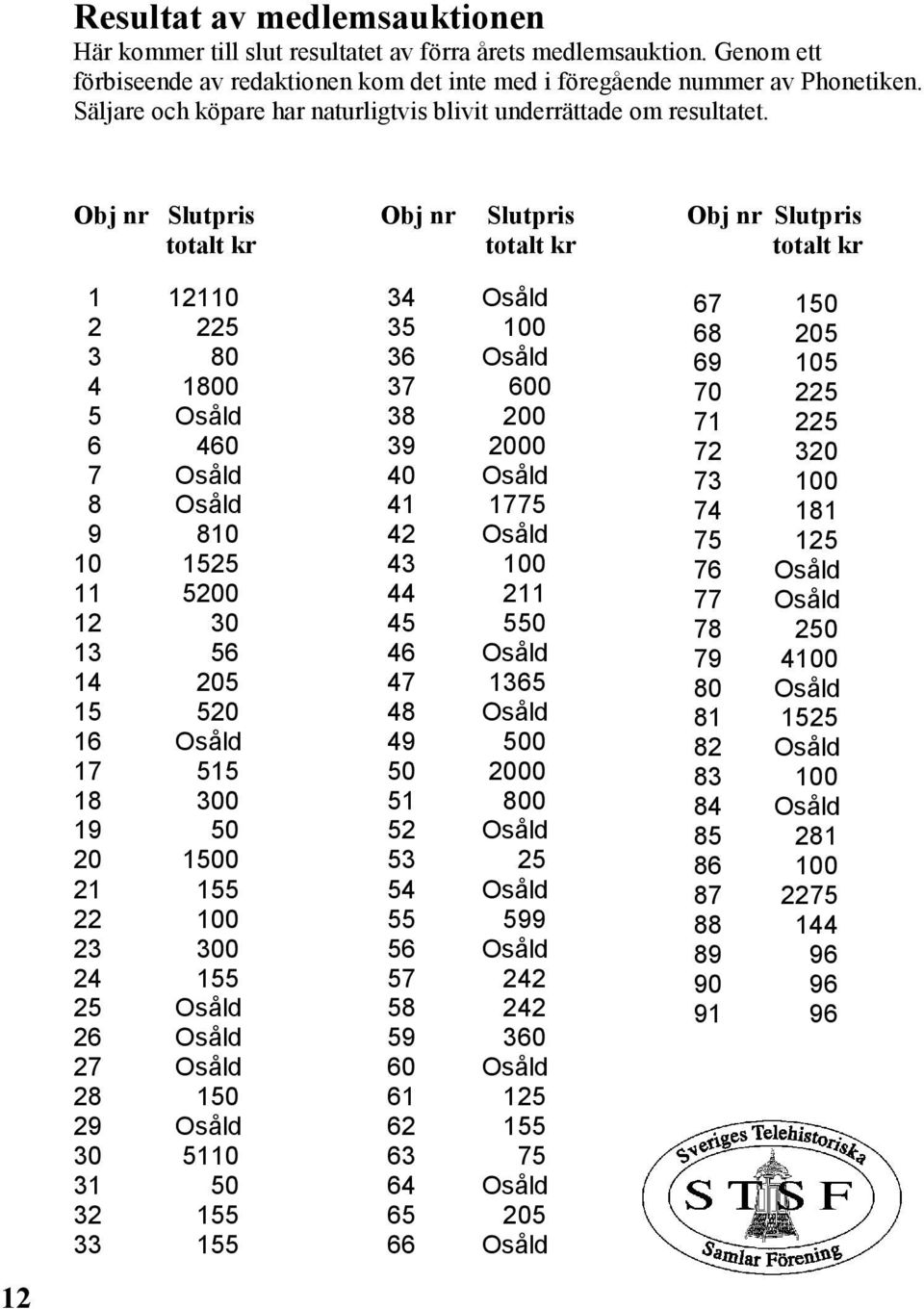 Obj nr Slutpris totalt kr Obj nr Slutpris totalt kr Obj nr Slutpris totalt kr 1 12110 2 225 3 80 4 1800 5 Osåld 6 460 7 Osåld 8 Osåld 9 810 10 1525 11 5200 12 30 13 56 14 205 15 520 16 Osåld 17 515