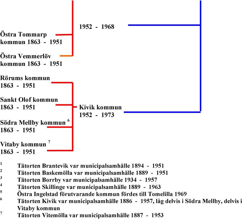 1889-1951 Tätorten Borrby var municipalsamhälle 1934-1957 Tätorten Skillinge var municipalsamhälle 1889-1963 Östra Ingelstad förutvarande kommun fördes till