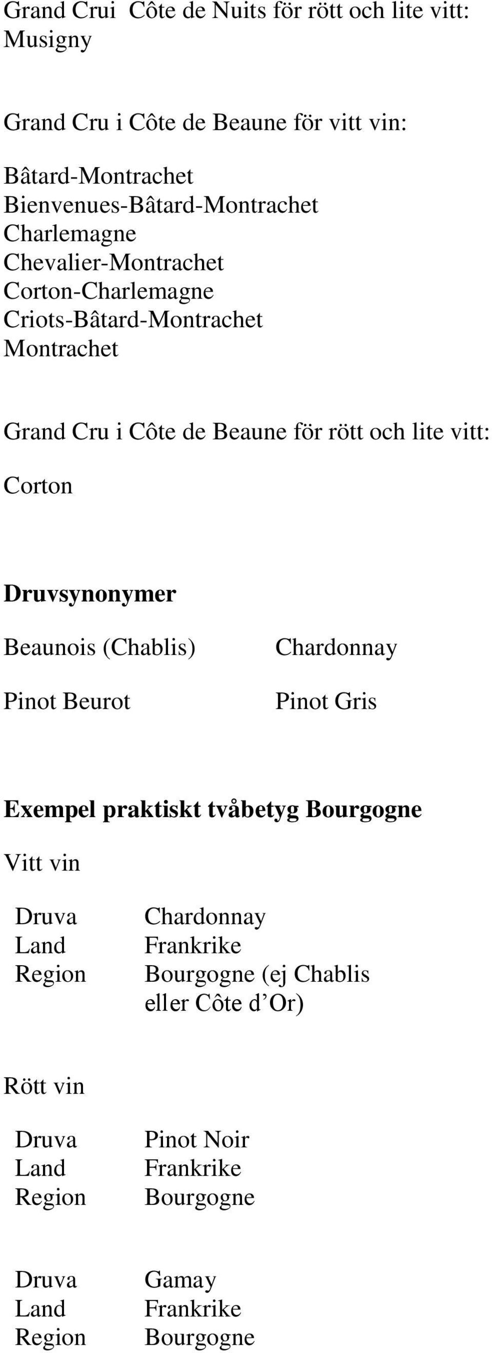 Druvsynonymer Beaunois (Chablis) Pinot Beurot Chardonnay Pinot Gris Exempel praktiskt tvåbetyg Bourgogne Vitt vin Druva Land Region Chardonnay