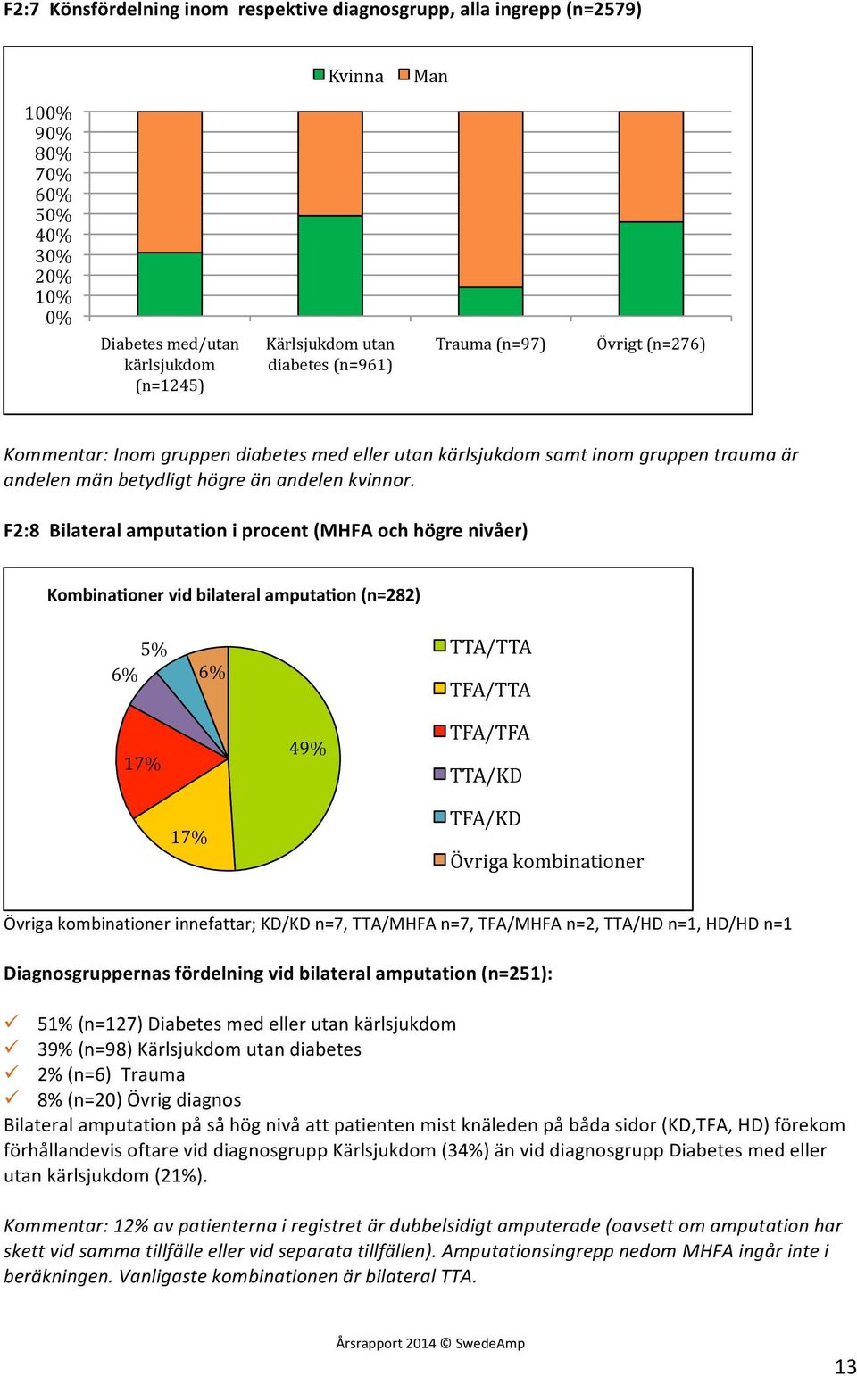 F2:8 Bilateral amputation i procent (MHFA och högre nivåer) Kombinaloner vid bilateral amputalon (n=282) 5% 6% 6% TTA/TTA TFA/TTA 17% 49% TFA/TFA TTA/KD 17% TFA/KD Övriga kombinationer Övriga