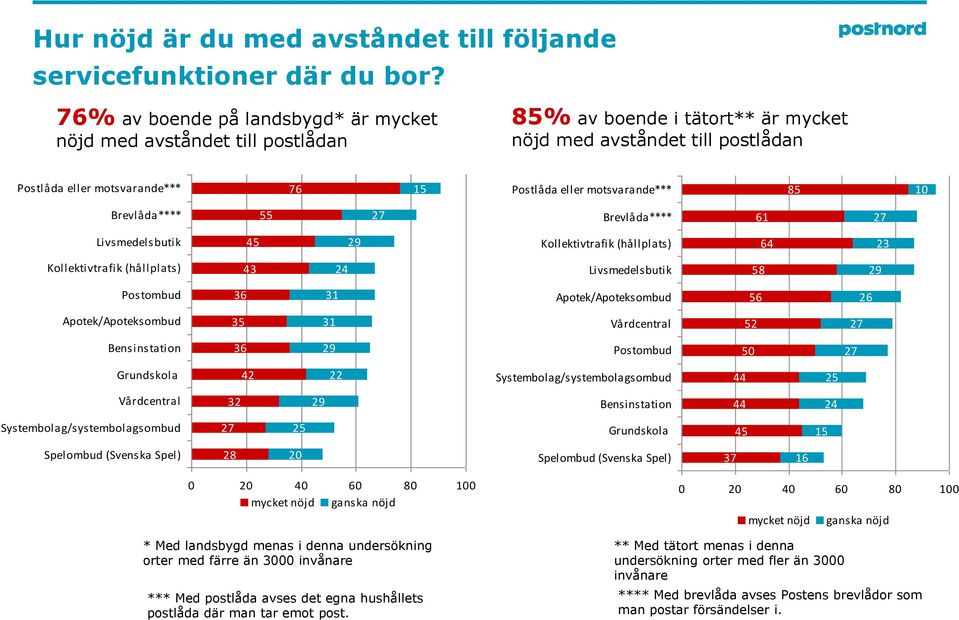 motsvarande*** 85 10 Brevlåda**** 55 27 Brevlåda**** 61 27 Livsmedelsbutik 45 29 Kollektivtrafik (hållplats) 64 23 Kollektivtrafik (hållplats) 43 24 Livsmedelsbutik 58 29 Postombud 36 31