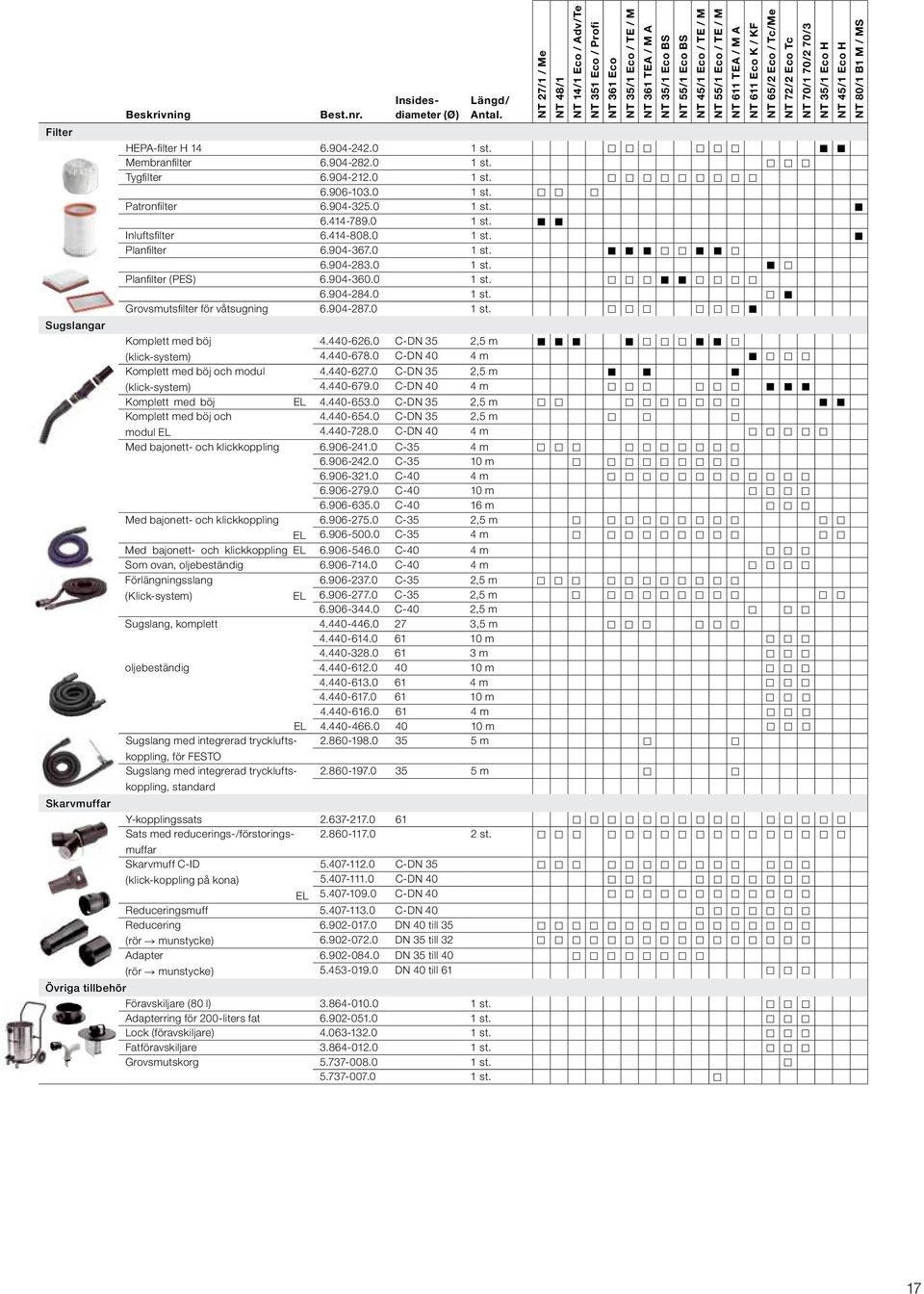 NT 611 Eco K / KF NT 65/2 Eco / Tc/Me NT 72/2 Eco Tc NT 70/1 70/2 70/3 NT 35/1 Eco H NT 45/1 Eco H NT 80/1 B1 M / MS Beskrivning Best.nr. Filter HEPA-filter H 14 6.904-242.0 1 st. Membranfilter 6.