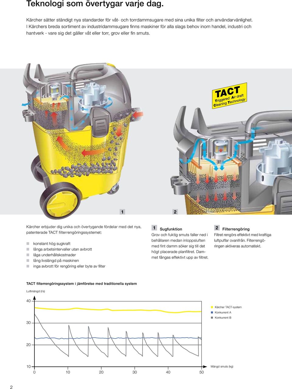 1 2 Kärcher erbjuder dig unika och övertygande fördelar med det nya, patenterade TACT filterrengöringssystemet: konstant hög sugkraft långa arbetsintervaller utan avbrott låga underhållskostnader