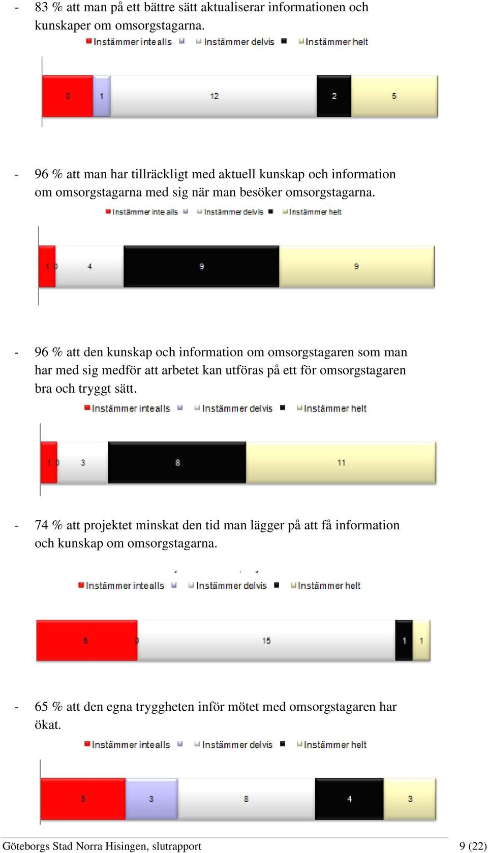 - 96 % att den kunskap och information om omsorgstagaren som man har med sig medför att arbetet kan utföras på ett för omsorgstagaren bra och tryggt