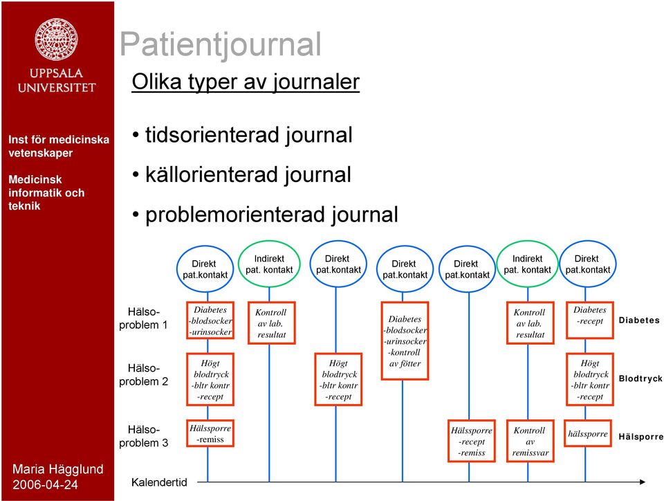 kontakt Hälsoproblem 1 Hälsoproblem 2 Diabetes -blodsocker -urinsocker Högt blodtryck -bltr kontr -recept Kontroll av lab.