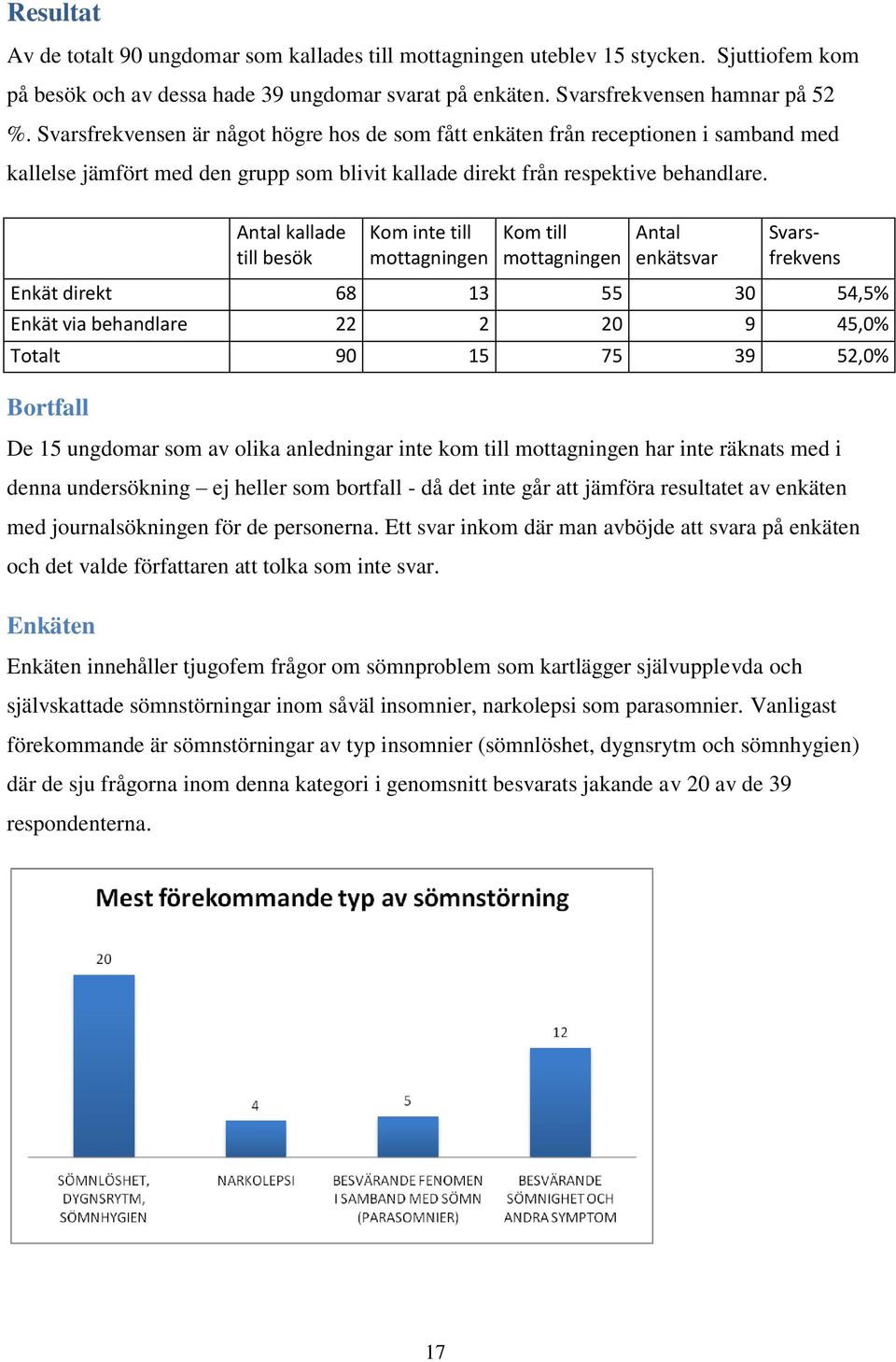 Antal kallade till besök Kom inte till mottagningen Kom till mottagningen Antal enkätsvar Svarsfrekvens Enkät direkt 68 13 55 30 54,5% Enkät via behandlare 22 2 20 9 45,0% Totalt 90 15 75 39 52,0%