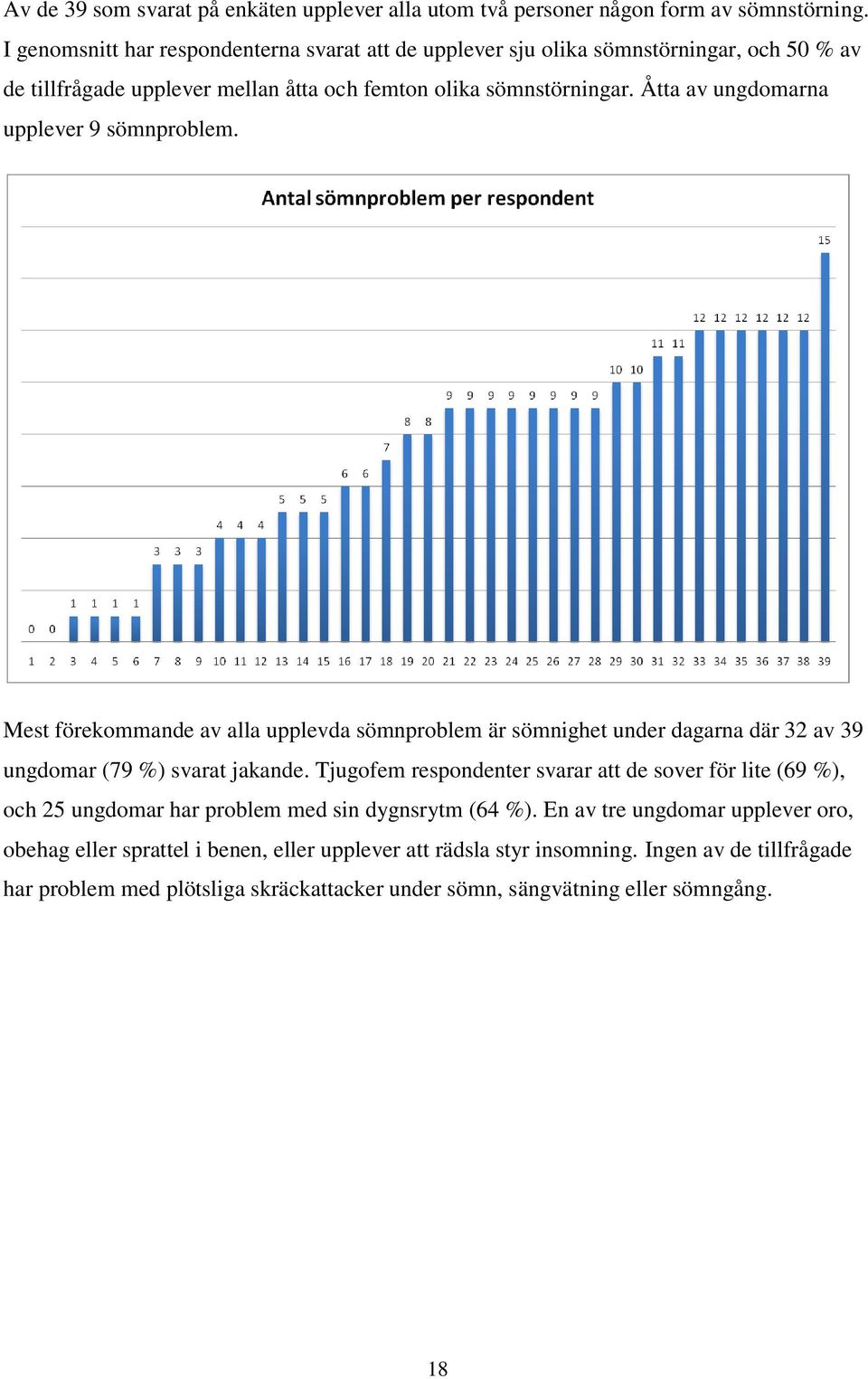 Åtta av ungdomarna upplever 9 sömnproblem. Mest förekommande av alla upplevda sömnproblem är sömnighet under dagarna där 32 av 39 ungdomar (79 %) svarat jakande.