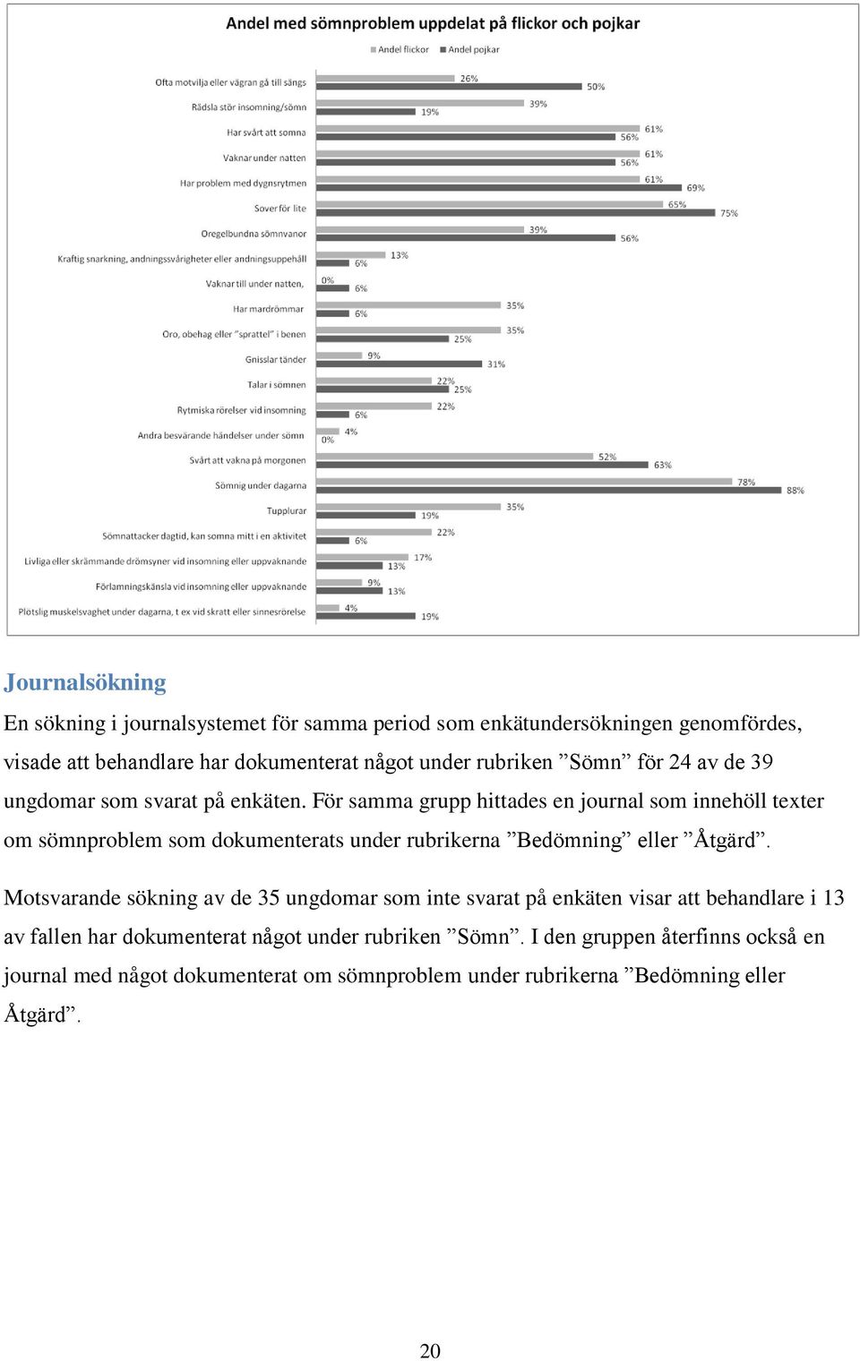 För samma grupp hittades en journal som innehöll texter om sömnproblem som dokumenterats under rubrikerna Bedömning eller Åtgärd.