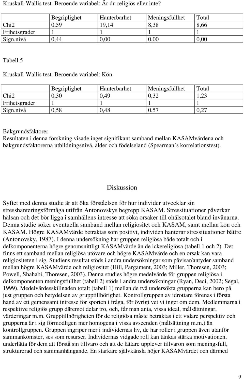 nivå 0,58 0,48 0,57 0,27 Bakgrundsfaktorer Resultaten i denna forskning visade inget signifikant samband mellan KASAMvärdena och bakgrundsfaktorerna utbildningsnivå, ålder och födelseland (Spearman s