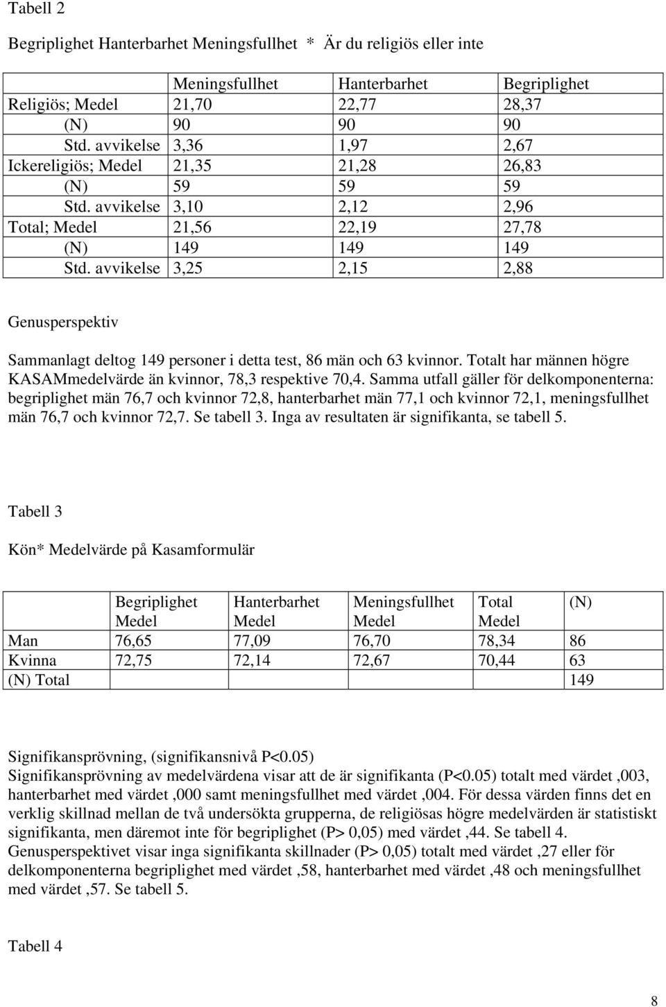 avvikelse 3,25 2,15 2,88 Genusperspektiv Sammanlagt deltog 149 personer i detta test, 86 män och 63 kvinnor. Totalt har männen högre KASAMmedelvärde än kvinnor, 78,3 respektive 70,4.