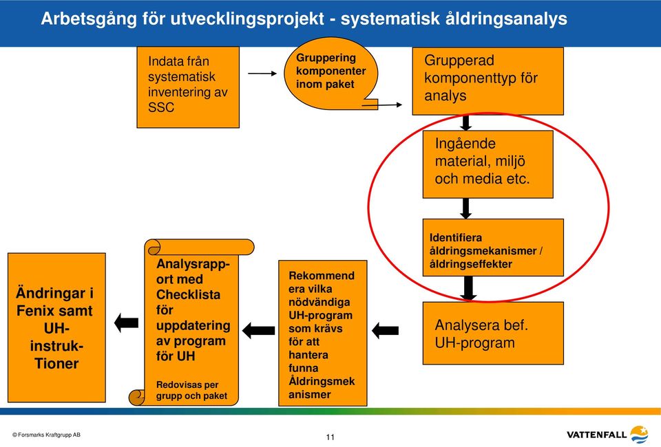 Ändringar i Fenix samt UH- instruk- Tioner Analysrapport med Checklista för uppdatering av program för UH Redovisas per grupp och