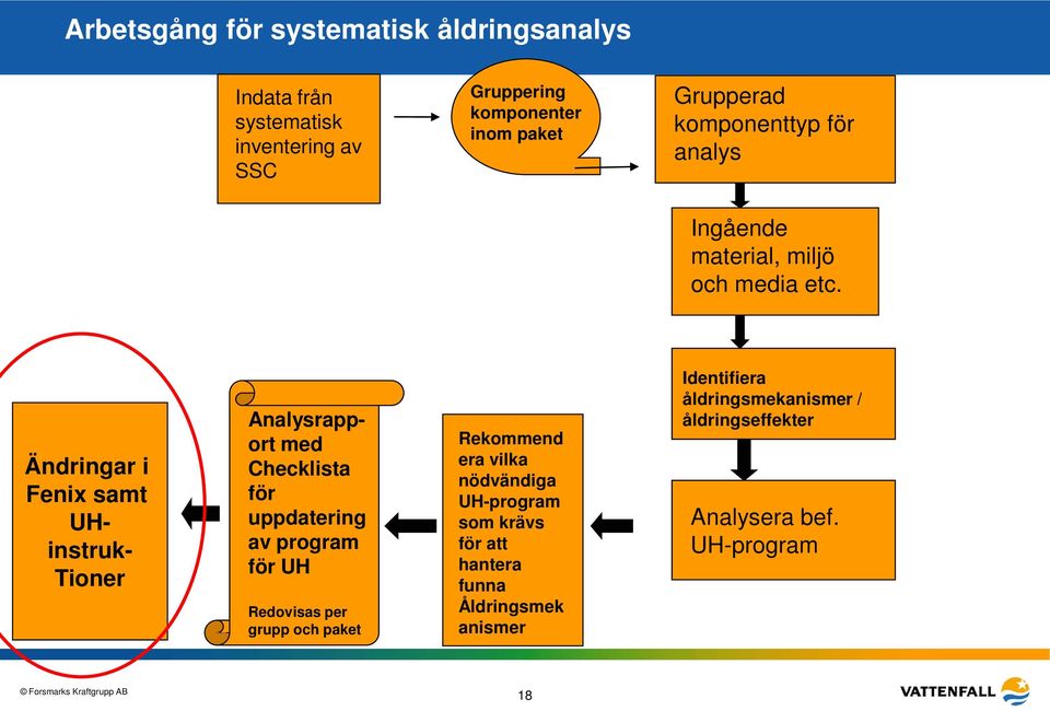 Ändringar i Fenix samt UH- instruk- Tioner Analysrapport med Checklista för uppdatering av program för UH Redovisas per grupp