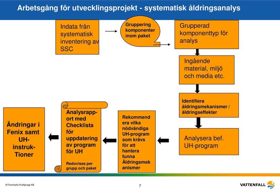 Ändringar i Fenix samt UH- instruk- Tioner Analysrapport med Checklista för uppdatering av program för UH Redovisas per grupp och