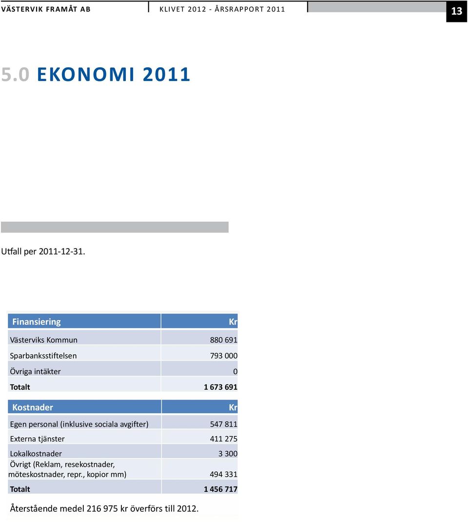 673 691 Kostnader Egen personal (inklusive sociala avgifter) 547 811 Externa tjänster 411 275 Lokalkostnader 3 3