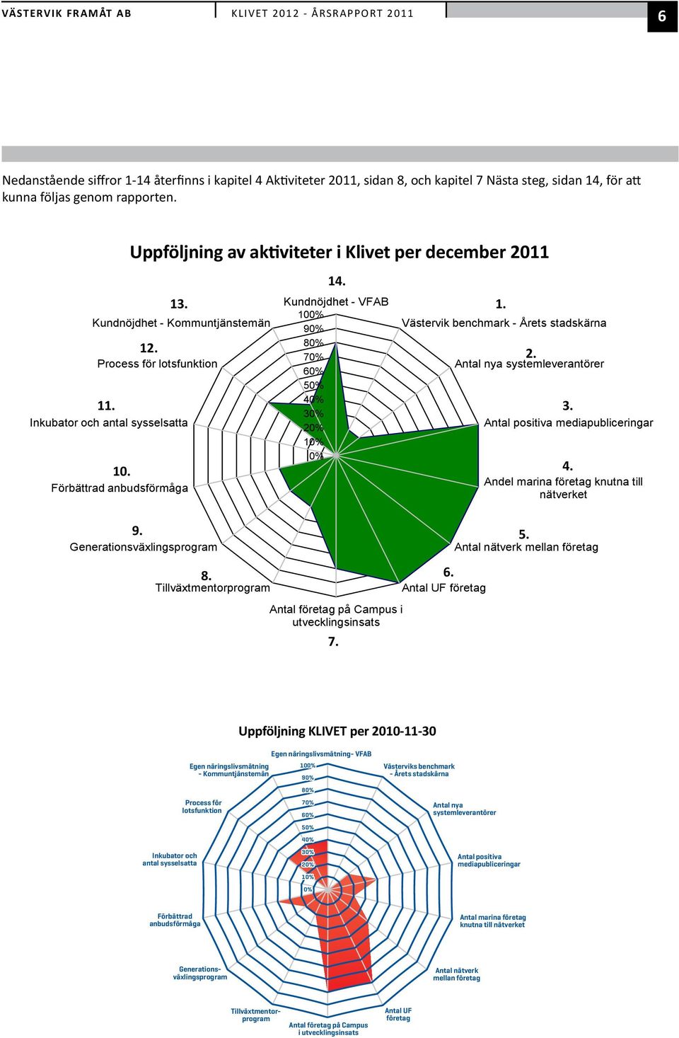 13. 14. Kundnöjdhet - VFAB 1% 9% 8% 7% 6% 5% 4% 3% 2% 1% % 1. Västervik benchmark - Årets stadskärna 2. Antal nya systemleverantörer 3. Antal positiva mediapubliceringar 4.